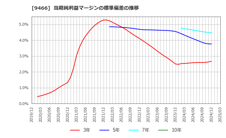 9466 (株)アイドママーケティングコミュニケーション: 当期純利益マージンの標準偏差の推移
