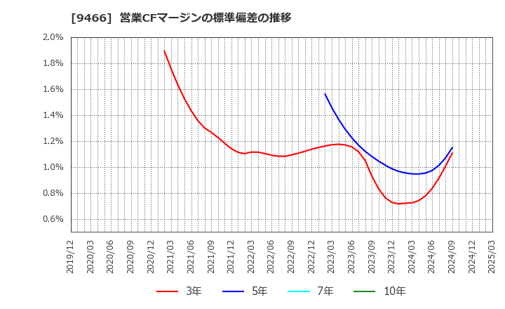 9466 (株)アイドママーケティングコミュニケーション: 営業CFマージンの標準偏差の推移