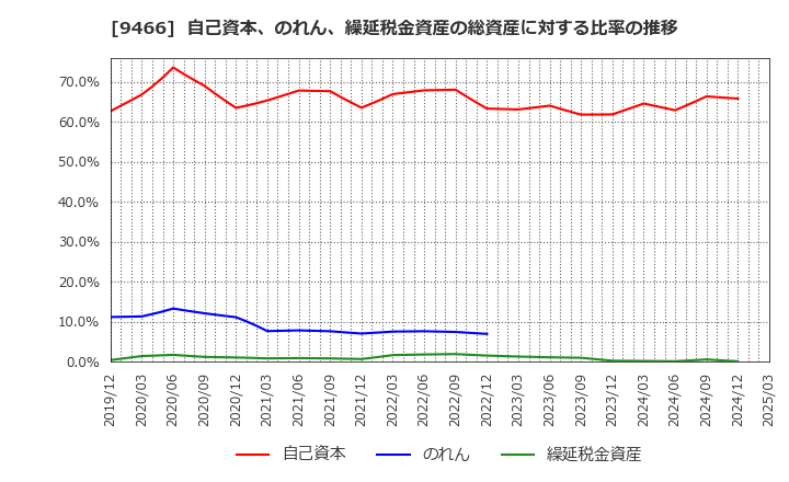 9466 (株)アイドママーケティングコミュニケーション: 自己資本、のれん、繰延税金資産の総資産に対する比率の推移
