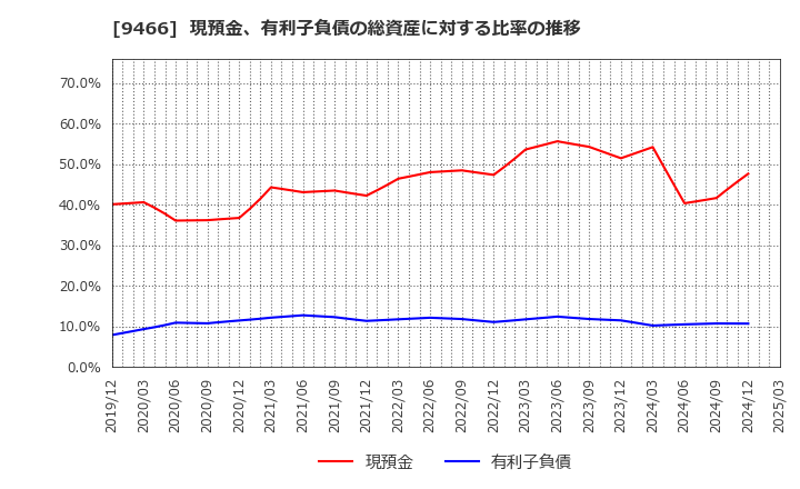 9466 (株)アイドママーケティングコミュニケーション: 現預金、有利子負債の総資産に対する比率の推移