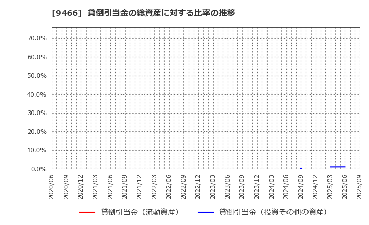 9466 (株)アイドママーケティングコミュニケーション: 貸倒引当金の総資産に対する比率の推移
