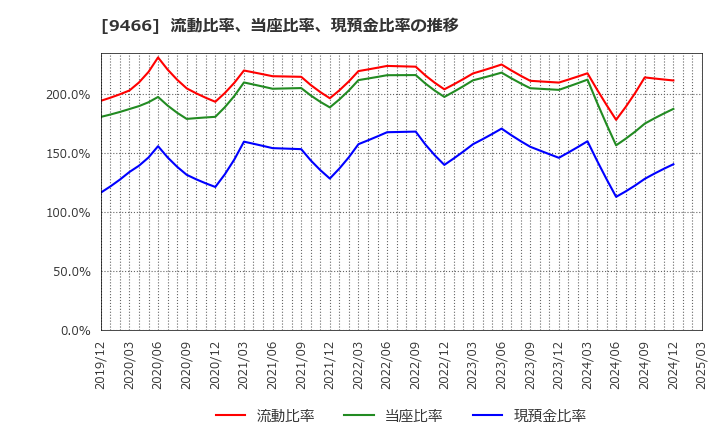 9466 (株)アイドママーケティングコミュニケーション: 流動比率、当座比率、現預金比率の推移