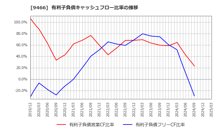 9466 (株)アイドママーケティングコミュニケーション: 有利子負債キャッシュフロー比率の推移