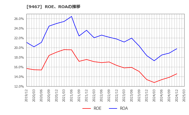 9467 (株)アルファポリス: ROE、ROAの推移