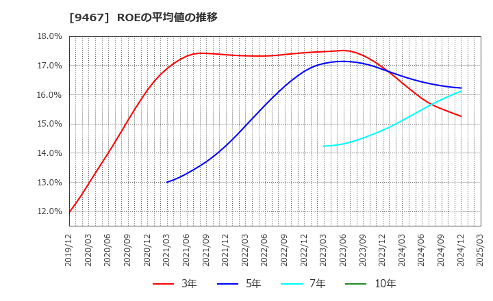 9467 (株)アルファポリス: ROEの平均値の推移