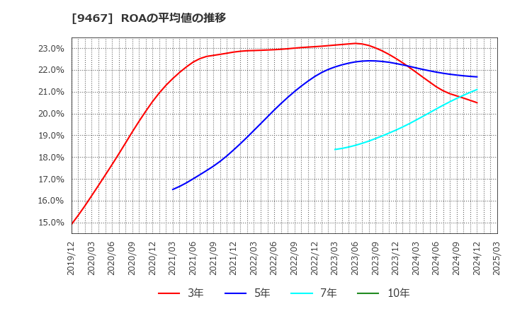 9467 (株)アルファポリス: ROAの平均値の推移