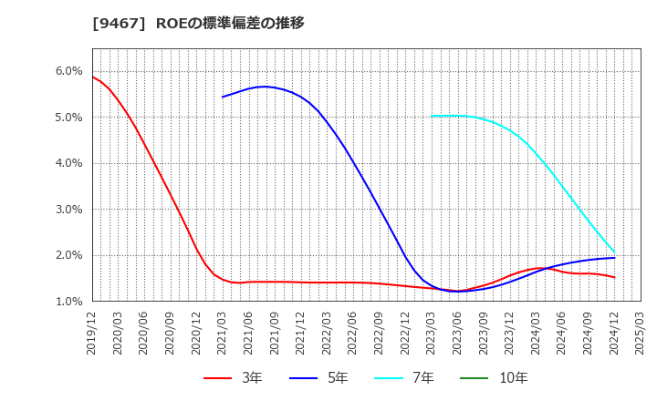 9467 (株)アルファポリス: ROEの標準偏差の推移