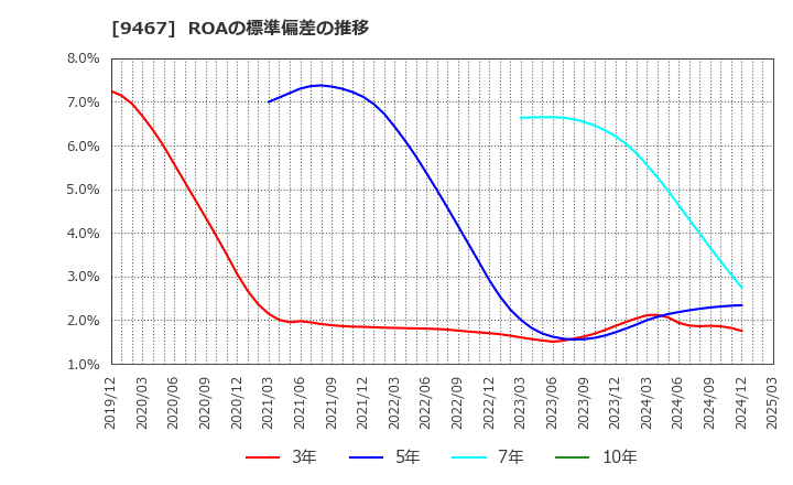 9467 (株)アルファポリス: ROAの標準偏差の推移