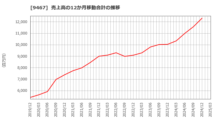 9467 (株)アルファポリス: 売上高の12か月移動合計の推移