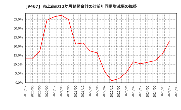 9467 (株)アルファポリス: 売上高の12か月移動合計の対前年同期増減率の推移