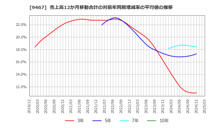 9467 (株)アルファポリス: 売上高12か月移動合計の対前年同期増減率の平均値の推移