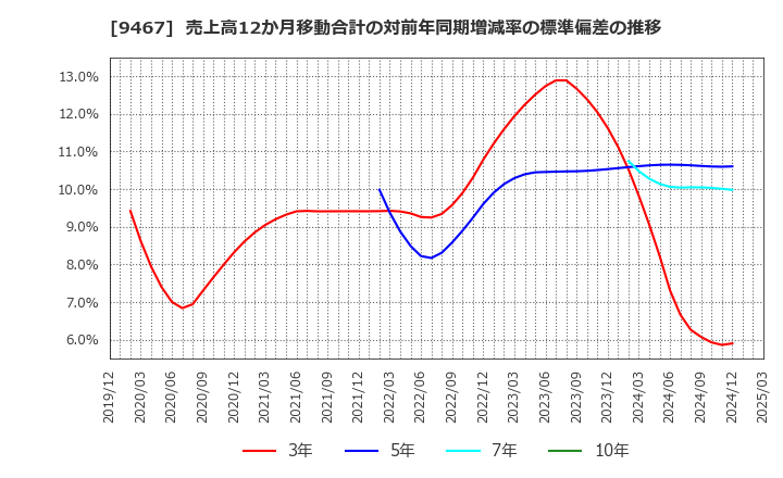 9467 (株)アルファポリス: 売上高12か月移動合計の対前年同期増減率の標準偏差の推移