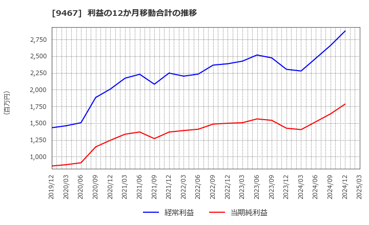 9467 (株)アルファポリス: 利益の12か月移動合計の推移