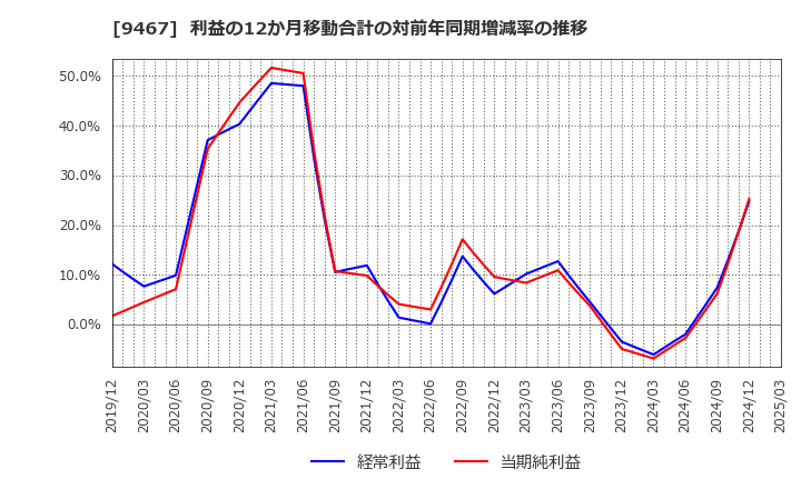 9467 (株)アルファポリス: 利益の12か月移動合計の対前年同期増減率の推移