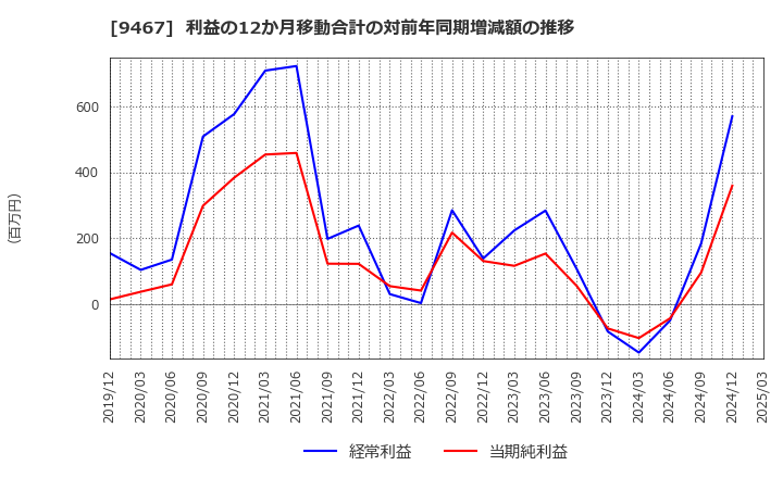 9467 (株)アルファポリス: 利益の12か月移動合計の対前年同期増減額の推移