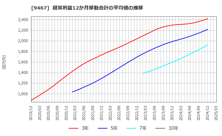 9467 (株)アルファポリス: 経常利益12か月移動合計の平均値の推移