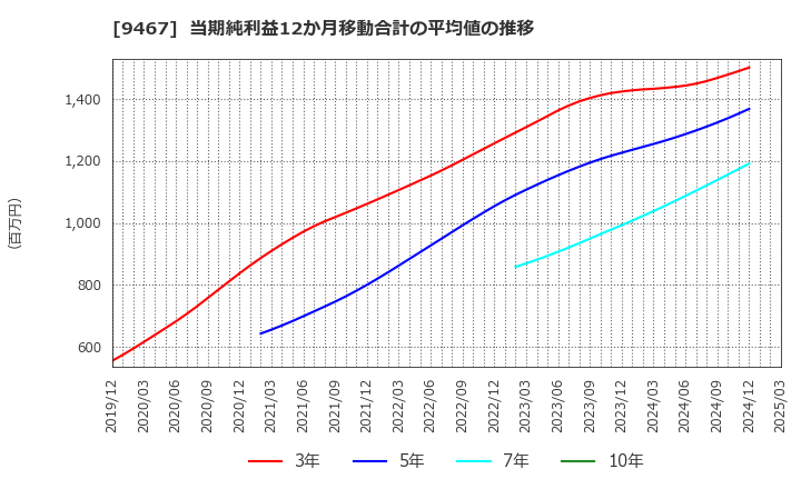 9467 (株)アルファポリス: 当期純利益12か月移動合計の平均値の推移