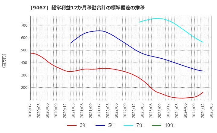9467 (株)アルファポリス: 経常利益12か月移動合計の標準偏差の推移