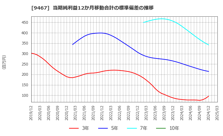 9467 (株)アルファポリス: 当期純利益12か月移動合計の標準偏差の推移