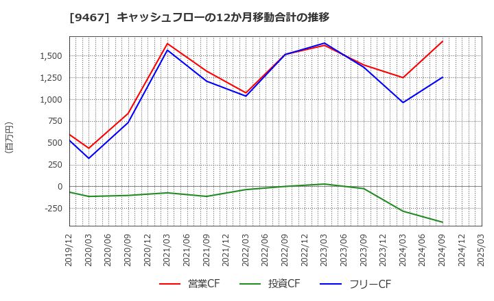 9467 (株)アルファポリス: キャッシュフローの12か月移動合計の推移