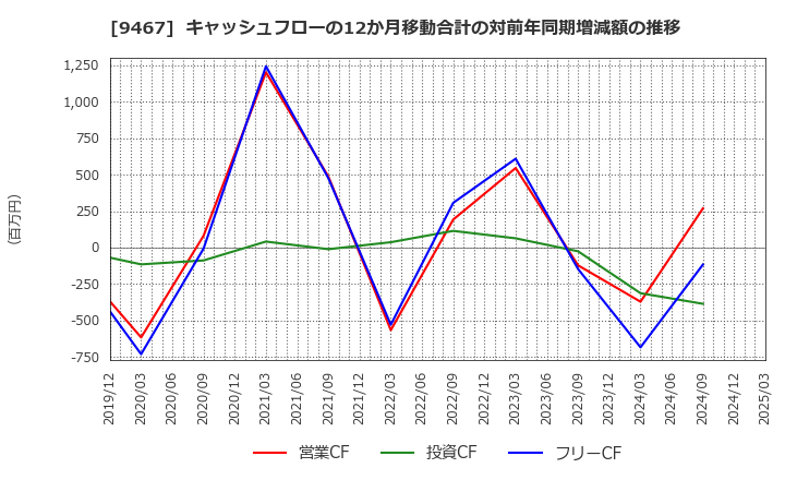 9467 (株)アルファポリス: キャッシュフローの12か月移動合計の対前年同期増減額の推移