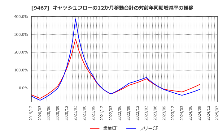 9467 (株)アルファポリス: キャッシュフローの12か月移動合計の対前年同期増減率の推移