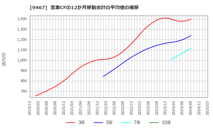 9467 (株)アルファポリス: 営業CFの12か月移動合計の平均値の推移