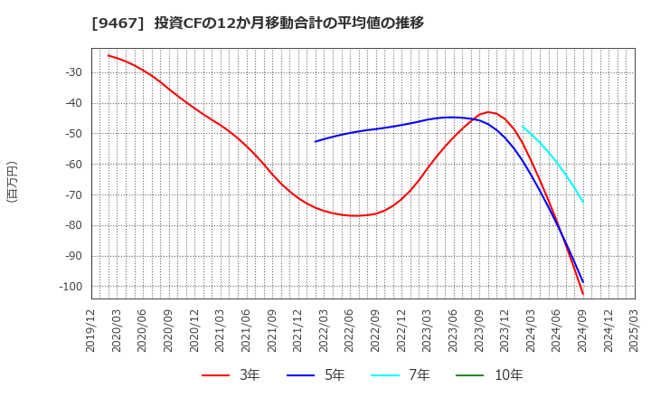 9467 (株)アルファポリス: 投資CFの12か月移動合計の平均値の推移