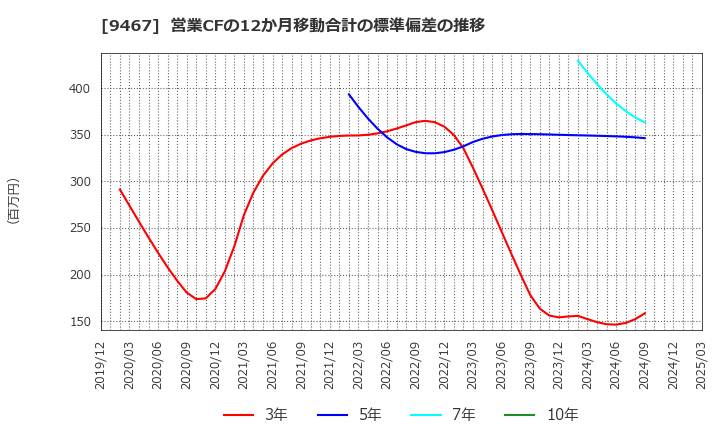 9467 (株)アルファポリス: 営業CFの12か月移動合計の標準偏差の推移