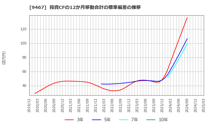 9467 (株)アルファポリス: 投資CFの12か月移動合計の標準偏差の推移
