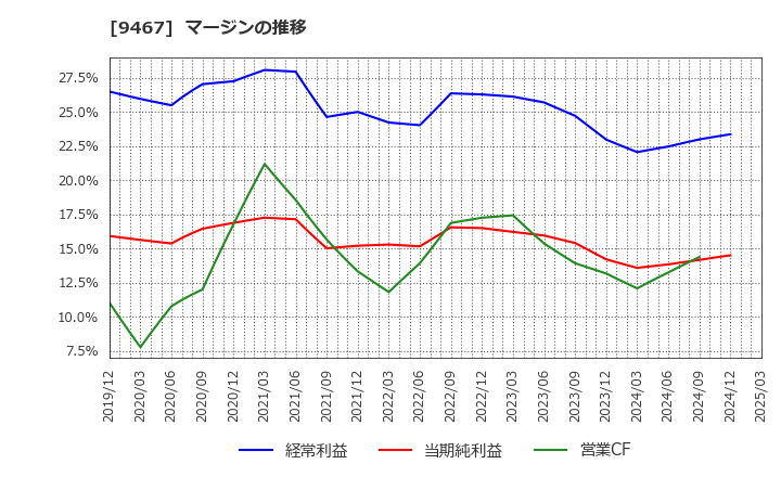 9467 (株)アルファポリス: マージンの推移