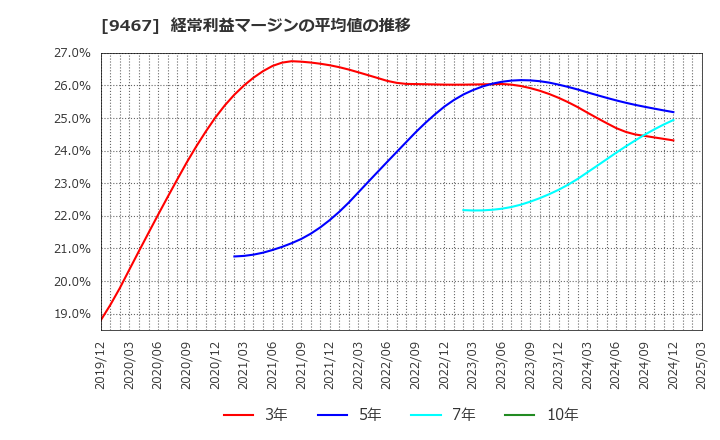 9467 (株)アルファポリス: 経常利益マージンの平均値の推移