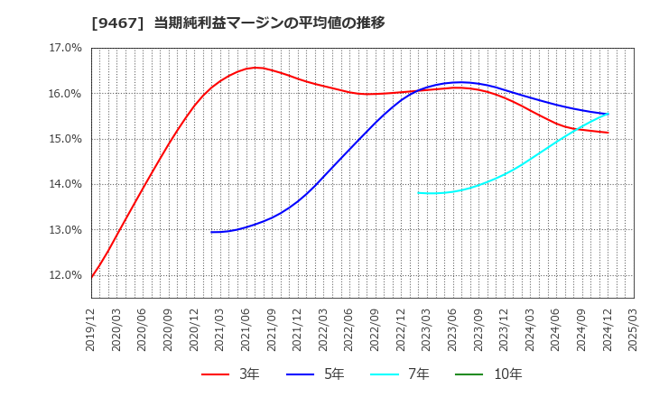 9467 (株)アルファポリス: 当期純利益マージンの平均値の推移