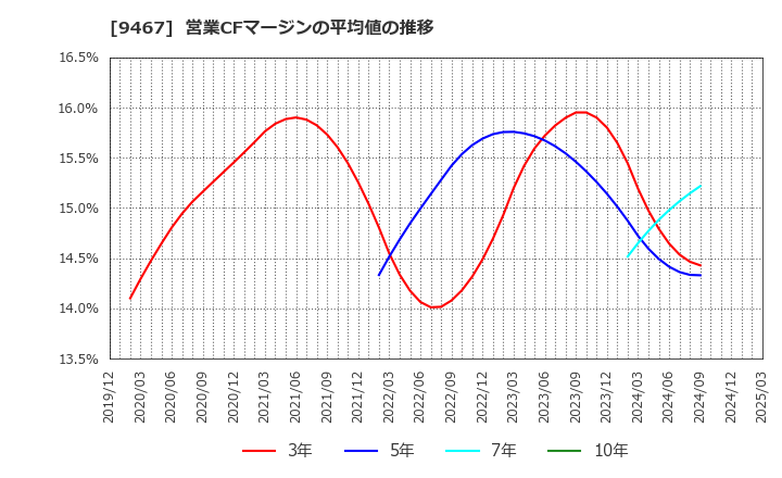 9467 (株)アルファポリス: 営業CFマージンの平均値の推移