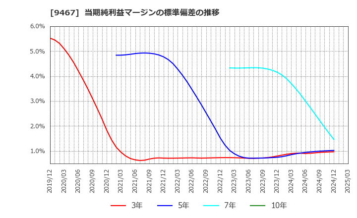 9467 (株)アルファポリス: 当期純利益マージンの標準偏差の推移