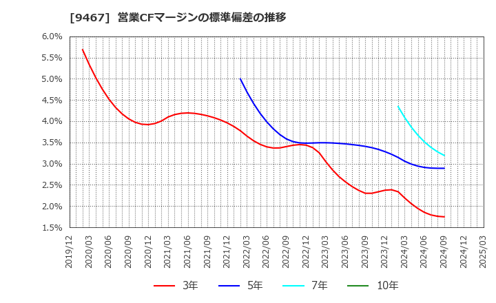 9467 (株)アルファポリス: 営業CFマージンの標準偏差の推移