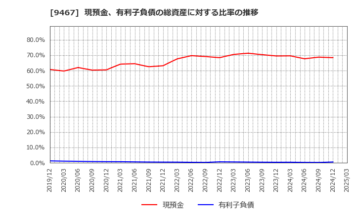 9467 (株)アルファポリス: 現預金、有利子負債の総資産に対する比率の推移