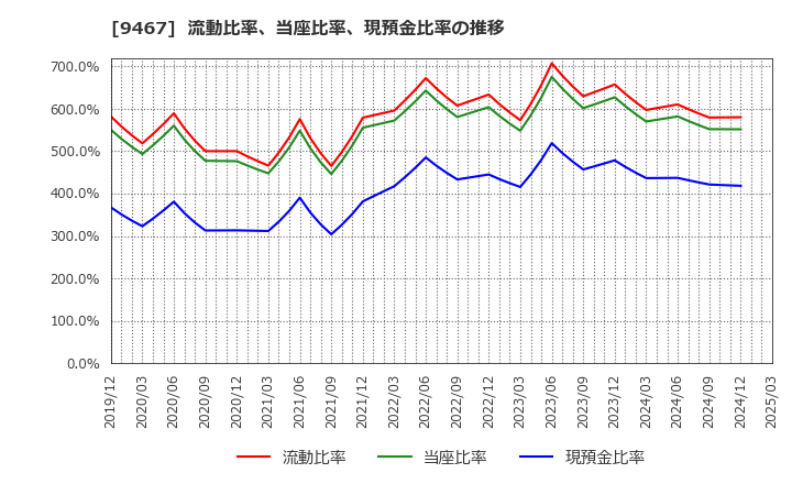 9467 (株)アルファポリス: 流動比率、当座比率、現預金比率の推移