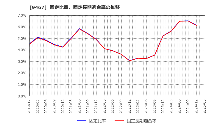 9467 (株)アルファポリス: 固定比率、固定長期適合率の推移