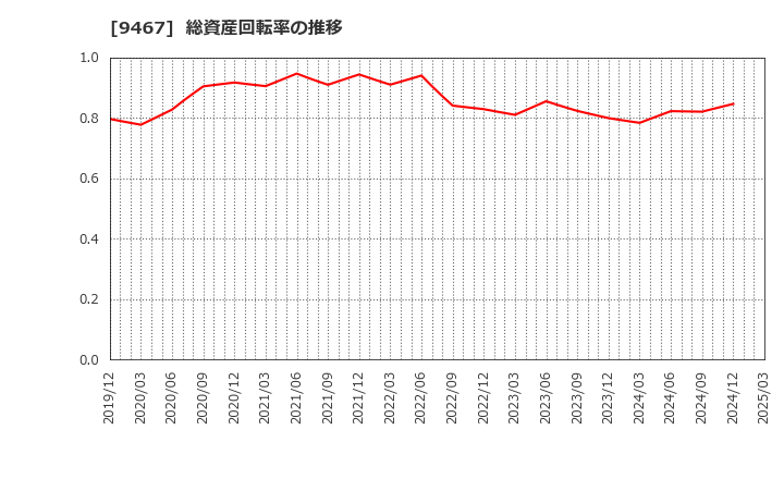 9467 (株)アルファポリス: 総資産回転率の推移