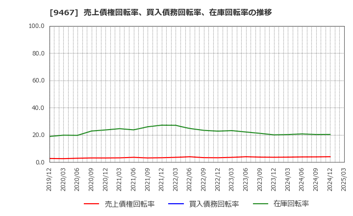 9467 (株)アルファポリス: 売上債権回転率、買入債務回転率、在庫回転率の推移