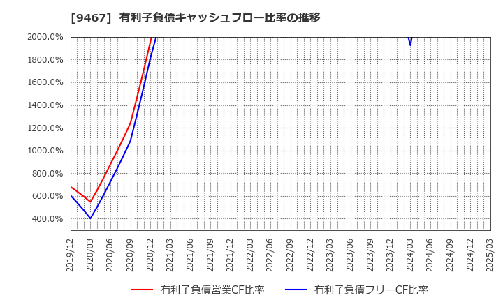 9467 (株)アルファポリス: 有利子負債キャッシュフロー比率の推移