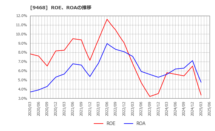 9468 (株)ＫＡＤＯＫＡＷＡ: ROE、ROAの推移