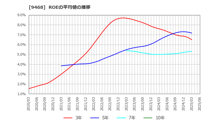 9468 (株)ＫＡＤＯＫＡＷＡ: ROEの平均値の推移