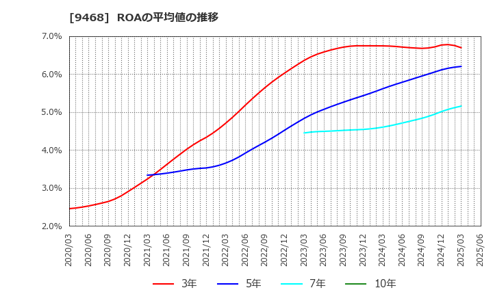9468 (株)ＫＡＤＯＫＡＷＡ: ROAの平均値の推移