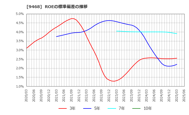 9468 (株)ＫＡＤＯＫＡＷＡ: ROEの標準偏差の推移