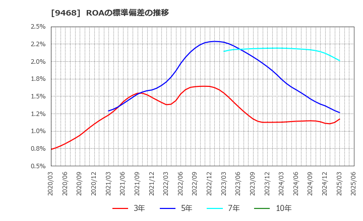 9468 (株)ＫＡＤＯＫＡＷＡ: ROAの標準偏差の推移