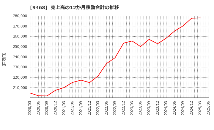 9468 (株)ＫＡＤＯＫＡＷＡ: 売上高の12か月移動合計の推移