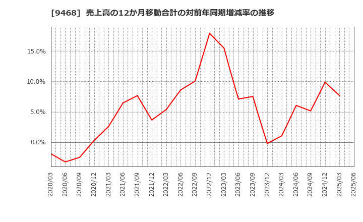 9468 (株)ＫＡＤＯＫＡＷＡ: 売上高の12か月移動合計の対前年同期増減率の推移