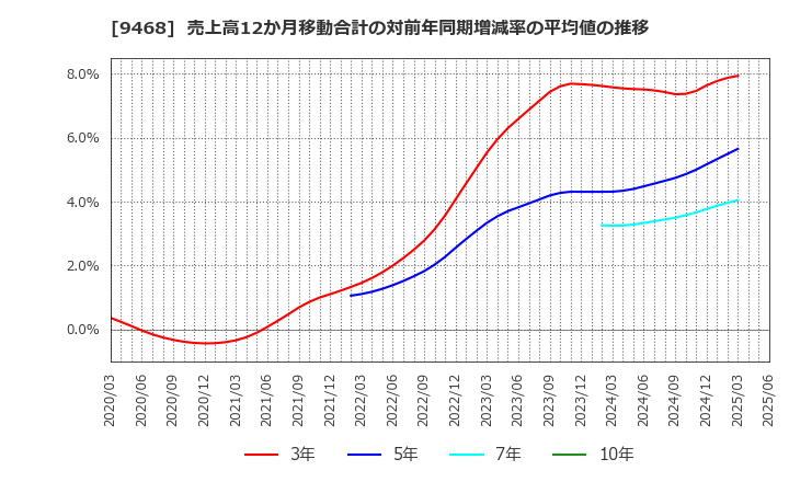 9468 (株)ＫＡＤＯＫＡＷＡ: 売上高12か月移動合計の対前年同期増減率の平均値の推移